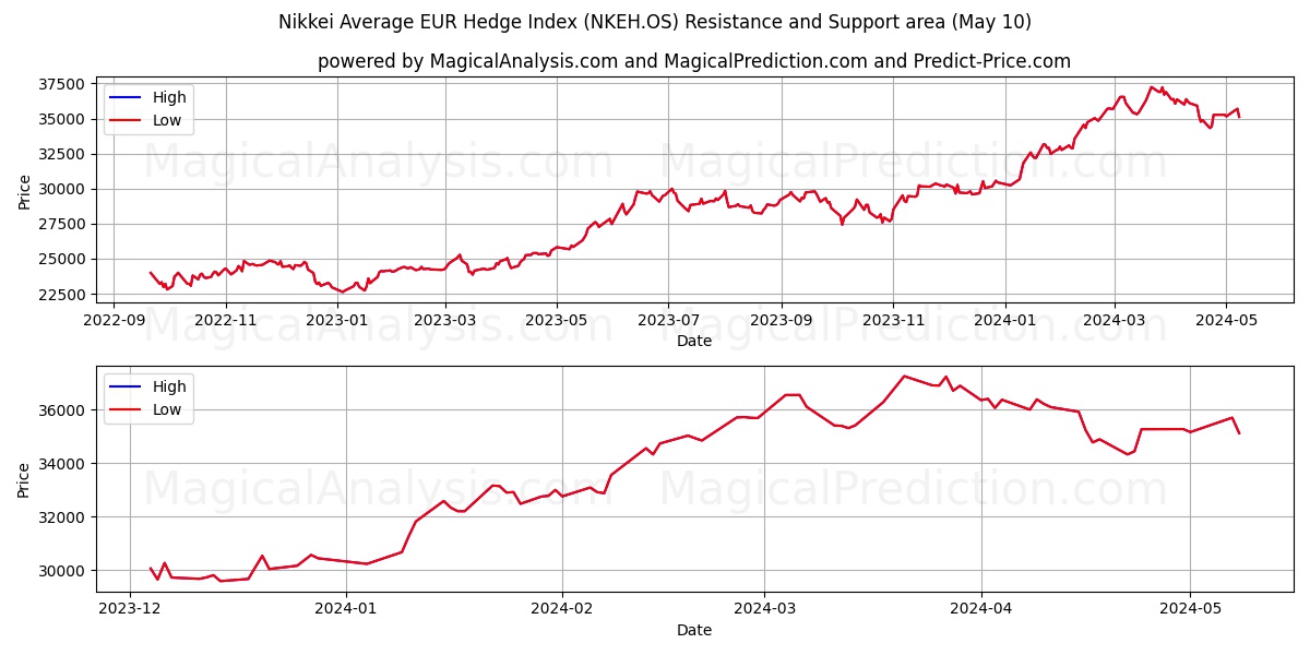 Nikkei Average EUR Hedge Index (NKEH.OS) price movement in the coming days
